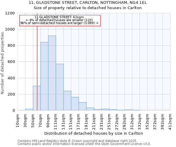 11, GLADSTONE STREET, CARLTON, NOTTINGHAM, NG4 1EL: Size of property relative to detached houses in Carlton