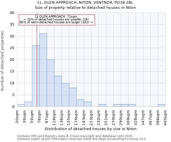 11, GLEN APPROACH, NITON, VENTNOR, PO38 2BL: Size of property relative to detached houses in Niton