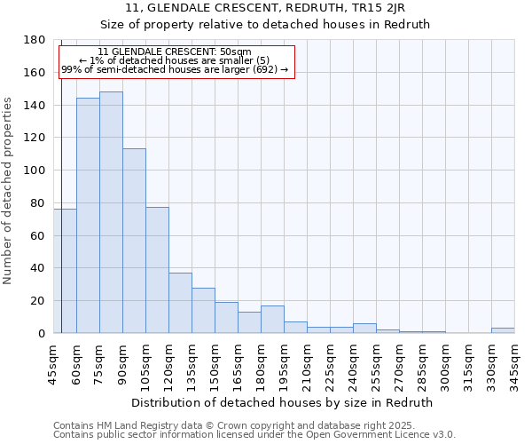 11, GLENDALE CRESCENT, REDRUTH, TR15 2JR: Size of property relative to detached houses in Redruth