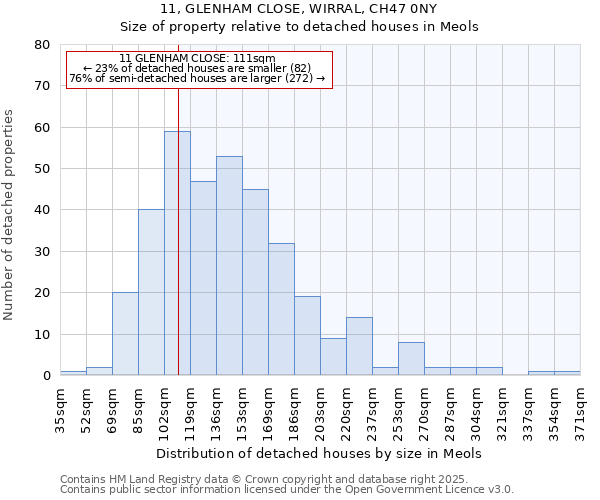 11, GLENHAM CLOSE, WIRRAL, CH47 0NY: Size of property relative to detached houses in Meols