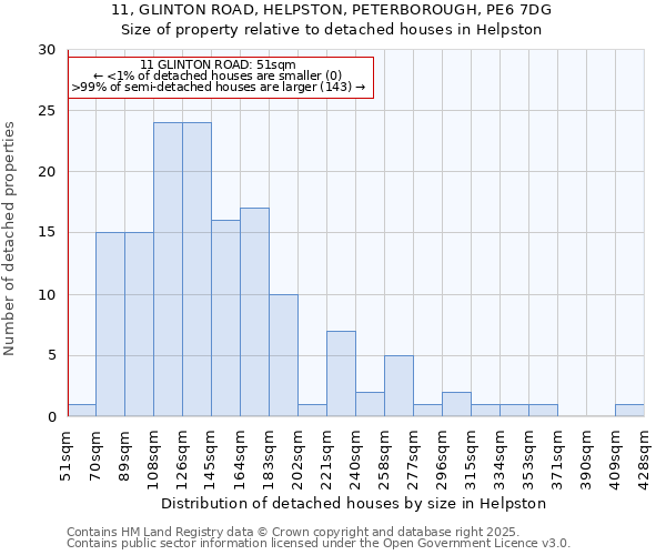 11, GLINTON ROAD, HELPSTON, PETERBOROUGH, PE6 7DG: Size of property relative to detached houses in Helpston