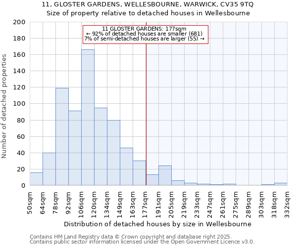 11, GLOSTER GARDENS, WELLESBOURNE, WARWICK, CV35 9TQ: Size of property relative to detached houses in Wellesbourne