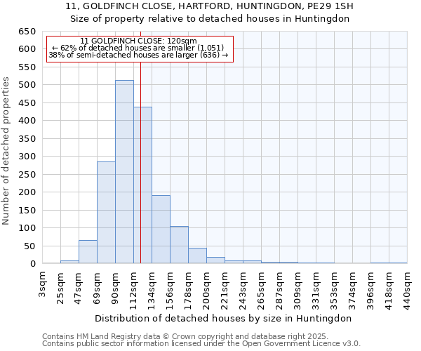 11, GOLDFINCH CLOSE, HARTFORD, HUNTINGDON, PE29 1SH: Size of property relative to detached houses in Huntingdon