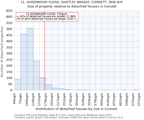 11, GOODWOOD CLOSE, SHOTLEY BRIDGE, CONSETT, DH8 0UF: Size of property relative to detached houses in Consett