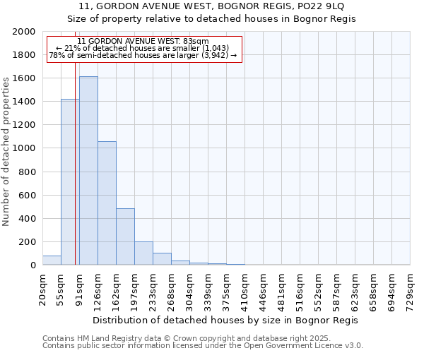 11, GORDON AVENUE WEST, BOGNOR REGIS, PO22 9LQ: Size of property relative to detached houses in Bognor Regis