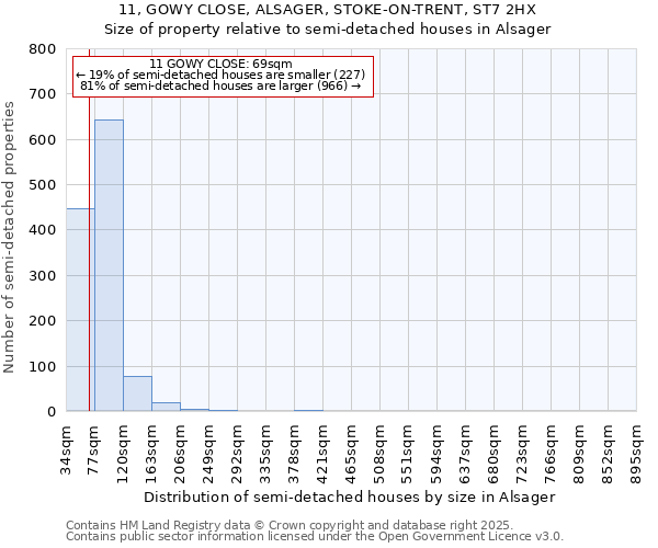 11, GOWY CLOSE, ALSAGER, STOKE-ON-TRENT, ST7 2HX: Size of property relative to detached houses in Alsager