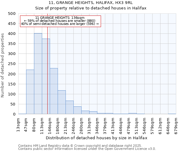 11, GRANGE HEIGHTS, HALIFAX, HX3 9RL: Size of property relative to detached houses in Halifax