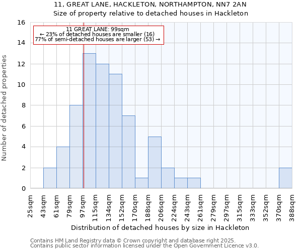 11, GREAT LANE, HACKLETON, NORTHAMPTON, NN7 2AN: Size of property relative to detached houses in Hackleton