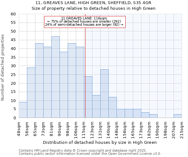 11, GREAVES LANE, HIGH GREEN, SHEFFIELD, S35 4GR: Size of property relative to detached houses in High Green