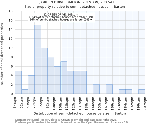 11, GREEN DRIVE, BARTON, PRESTON, PR3 5AT: Size of property relative to detached houses in Barton