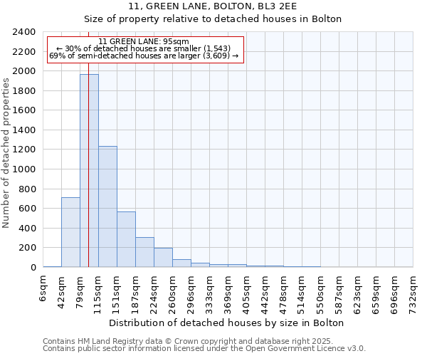 11, GREEN LANE, BOLTON, BL3 2EE: Size of property relative to detached houses in Bolton