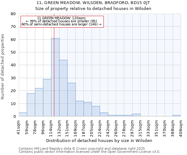 11, GREEN MEADOW, WILSDEN, BRADFORD, BD15 0JT: Size of property relative to detached houses in Wilsden