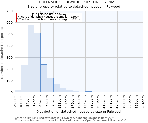 11, GREENACRES, FULWOOD, PRESTON, PR2 7DA: Size of property relative to detached houses in Fulwood