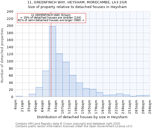 11, GREENFINCH WAY, HEYSHAM, MORECAMBE, LA3 2GR: Size of property relative to detached houses in Heysham