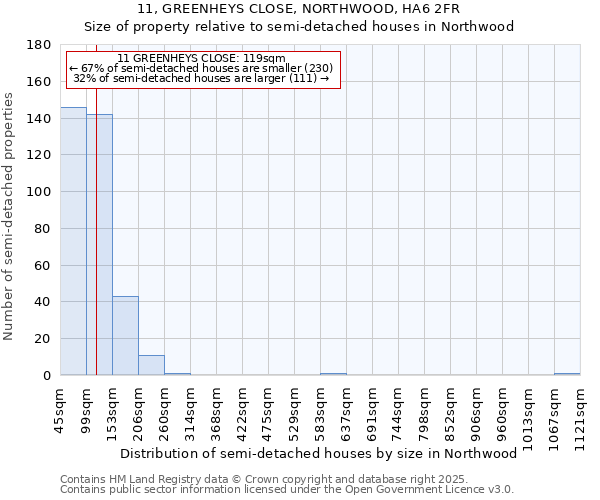 11, GREENHEYS CLOSE, NORTHWOOD, HA6 2FR: Size of property relative to detached houses in Northwood