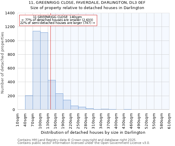 11, GREENRIGG CLOSE, FAVERDALE, DARLINGTON, DL3 0EF: Size of property relative to detached houses in Darlington