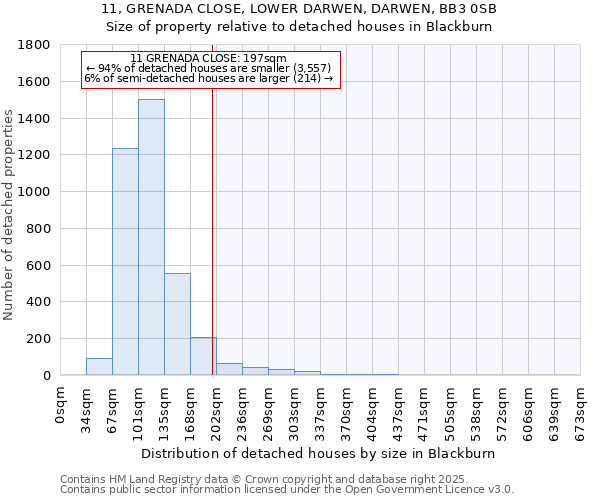 11, GRENADA CLOSE, LOWER DARWEN, DARWEN, BB3 0SB: Size of property relative to detached houses in Blackburn