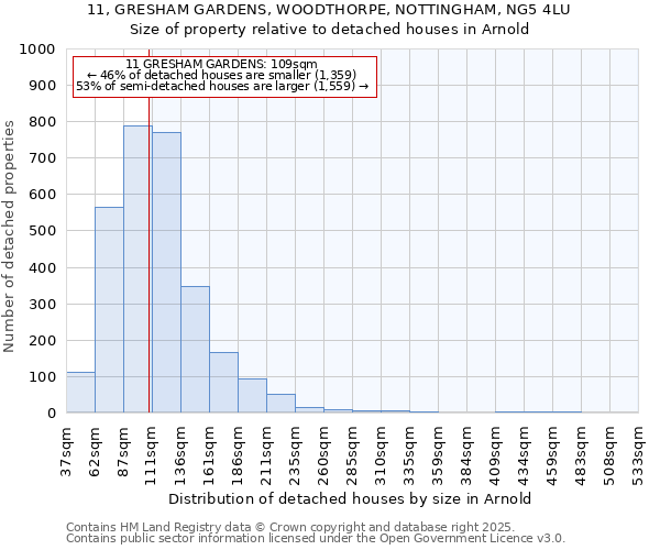 11, GRESHAM GARDENS, WOODTHORPE, NOTTINGHAM, NG5 4LU: Size of property relative to detached houses in Arnold