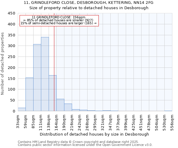 11, GRINDLEFORD CLOSE, DESBOROUGH, KETTERING, NN14 2FG: Size of property relative to detached houses in Desborough