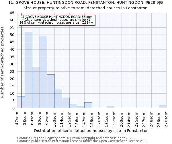 11, GROVE HOUSE, HUNTINGDON ROAD, FENSTANTON, HUNTINGDON, PE28 9JG: Size of property relative to detached houses in Fenstanton