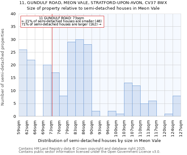 11, GUNDULF ROAD, MEON VALE, STRATFORD-UPON-AVON, CV37 8WX: Size of property relative to detached houses in Meon Vale