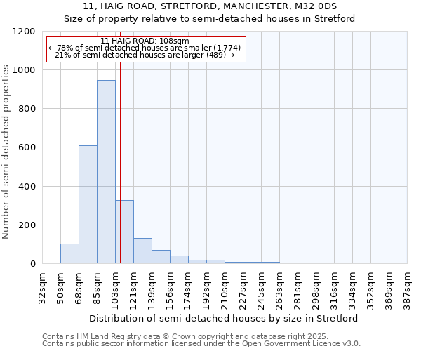 11, HAIG ROAD, STRETFORD, MANCHESTER, M32 0DS: Size of property relative to detached houses in Stretford