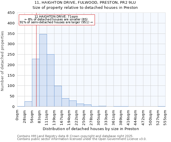 11, HAIGHTON DRIVE, FULWOOD, PRESTON, PR2 9LU: Size of property relative to detached houses in Preston