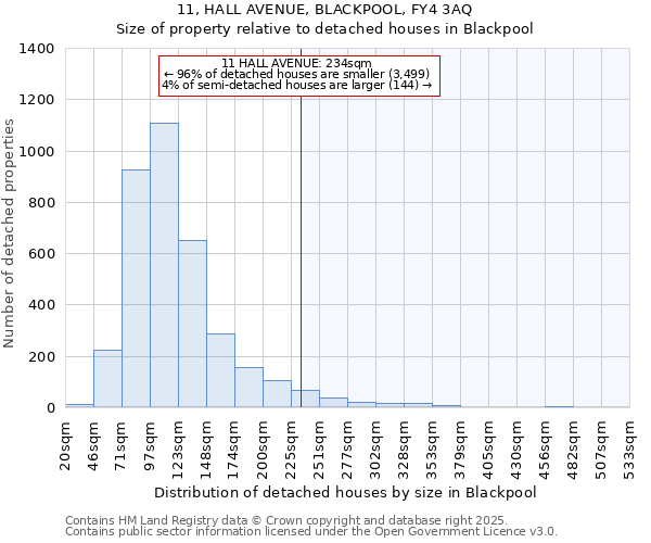 11, HALL AVENUE, BLACKPOOL, FY4 3AQ: Size of property relative to detached houses in Blackpool