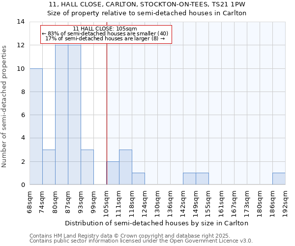 11, HALL CLOSE, CARLTON, STOCKTON-ON-TEES, TS21 1PW: Size of property relative to detached houses in Carlton