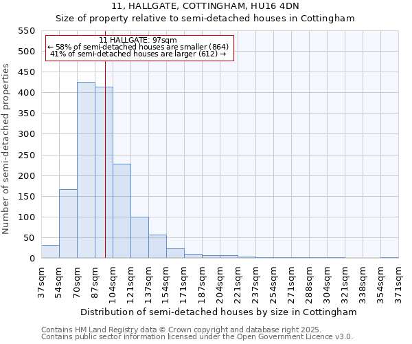 11, HALLGATE, COTTINGHAM, HU16 4DN: Size of property relative to detached houses in Cottingham