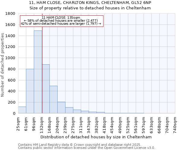 11, HAM CLOSE, CHARLTON KINGS, CHELTENHAM, GL52 6NP: Size of property relative to detached houses in Cheltenham