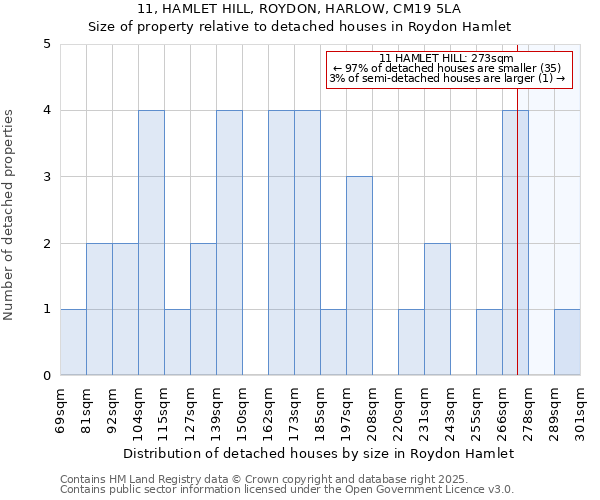 11, HAMLET HILL, ROYDON, HARLOW, CM19 5LA: Size of property relative to detached houses in Roydon Hamlet