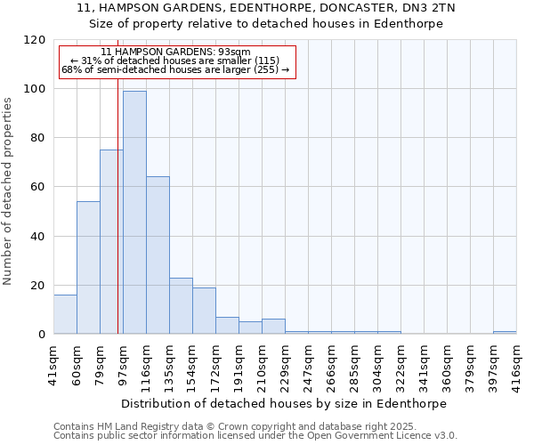 11, HAMPSON GARDENS, EDENTHORPE, DONCASTER, DN3 2TN: Size of property relative to detached houses in Edenthorpe