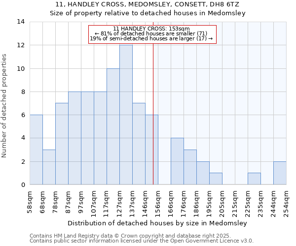 11, HANDLEY CROSS, MEDOMSLEY, CONSETT, DH8 6TZ: Size of property relative to detached houses in Medomsley