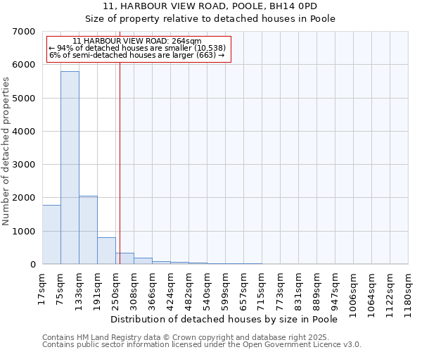 11, HARBOUR VIEW ROAD, POOLE, BH14 0PD: Size of property relative to detached houses in Poole