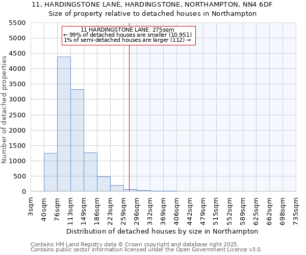 11, HARDINGSTONE LANE, HARDINGSTONE, NORTHAMPTON, NN4 6DF: Size of property relative to detached houses in Northampton