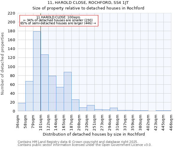 11, HAROLD CLOSE, ROCHFORD, SS4 1JT: Size of property relative to detached houses in Rochford