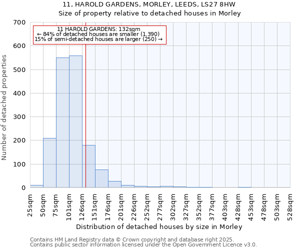 11, HAROLD GARDENS, MORLEY, LEEDS, LS27 8HW: Size of property relative to detached houses in Morley