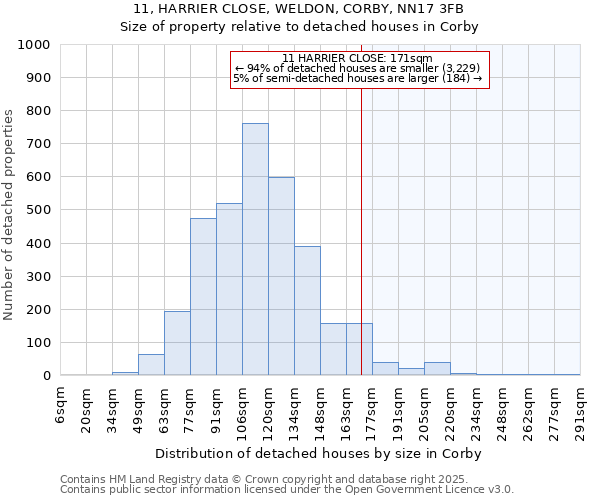 11, HARRIER CLOSE, WELDON, CORBY, NN17 3FB: Size of property relative to detached houses in Corby