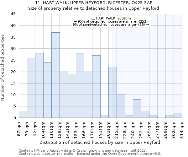 11, HART WALK, UPPER HEYFORD, BICESTER, OX25 5AF: Size of property relative to detached houses in Upper Heyford