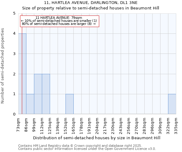 11, HARTLEA AVENUE, DARLINGTON, DL1 3NE: Size of property relative to detached houses in Beaumont Hill