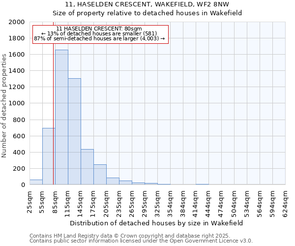 11, HASELDEN CRESCENT, WAKEFIELD, WF2 8NW: Size of property relative to detached houses in Wakefield