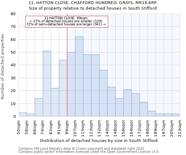 11, HATTON CLOSE, CHAFFORD HUNDRED, GRAYS, RM16 6RP: Size of property relative to detached houses in South Stifford