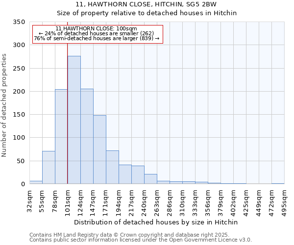 11, HAWTHORN CLOSE, HITCHIN, SG5 2BW: Size of property relative to detached houses in Hitchin