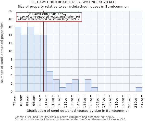 11, HAWTHORN ROAD, RIPLEY, WOKING, GU23 6LH: Size of property relative to detached houses in Burntcommon