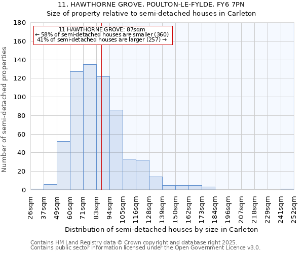 11, HAWTHORNE GROVE, POULTON-LE-FYLDE, FY6 7PN: Size of property relative to detached houses in Carleton