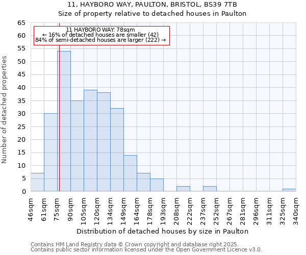 11, HAYBORO WAY, PAULTON, BRISTOL, BS39 7TB: Size of property relative to detached houses in Paulton