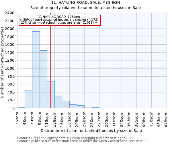 11, HAYLING ROAD, SALE, M33 6GN: Size of property relative to detached houses in Sale