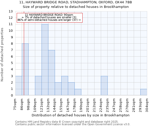 11, HAYWARD BRIDGE ROAD, STADHAMPTON, OXFORD, OX44 7BB: Size of property relative to detached houses in Brookhampton