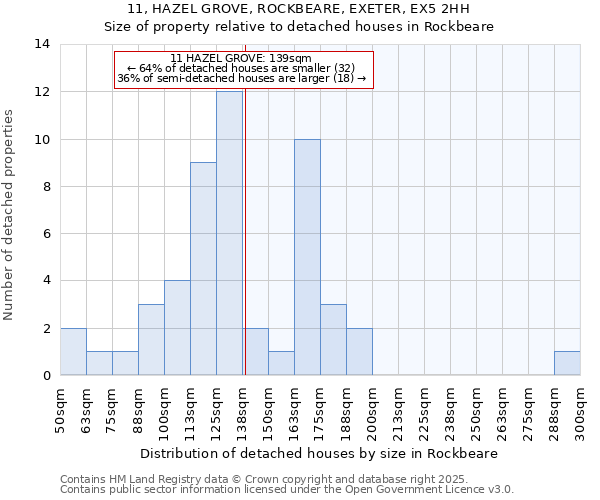 11, HAZEL GROVE, ROCKBEARE, EXETER, EX5 2HH: Size of property relative to detached houses in Rockbeare